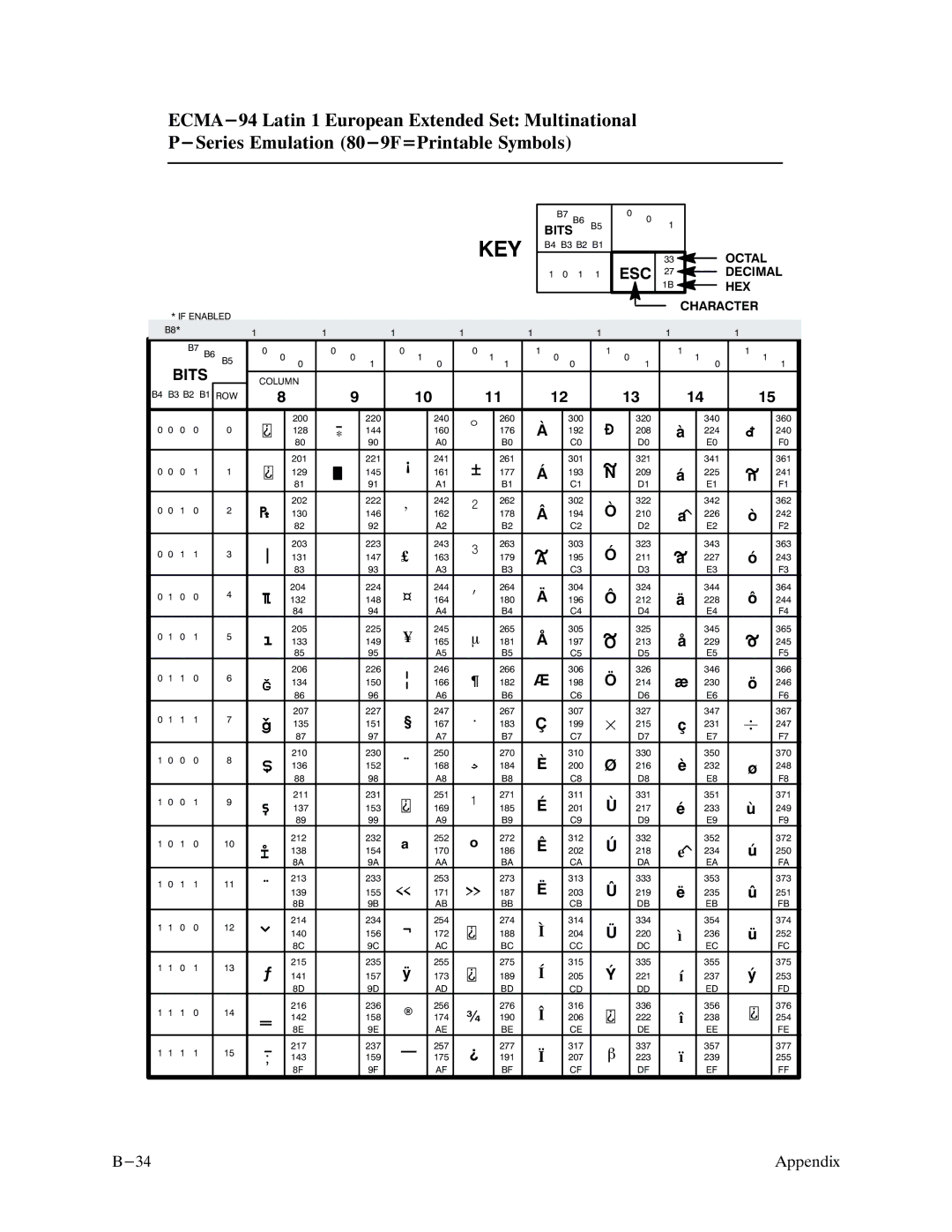 Printronix P9000 Series manual Key 