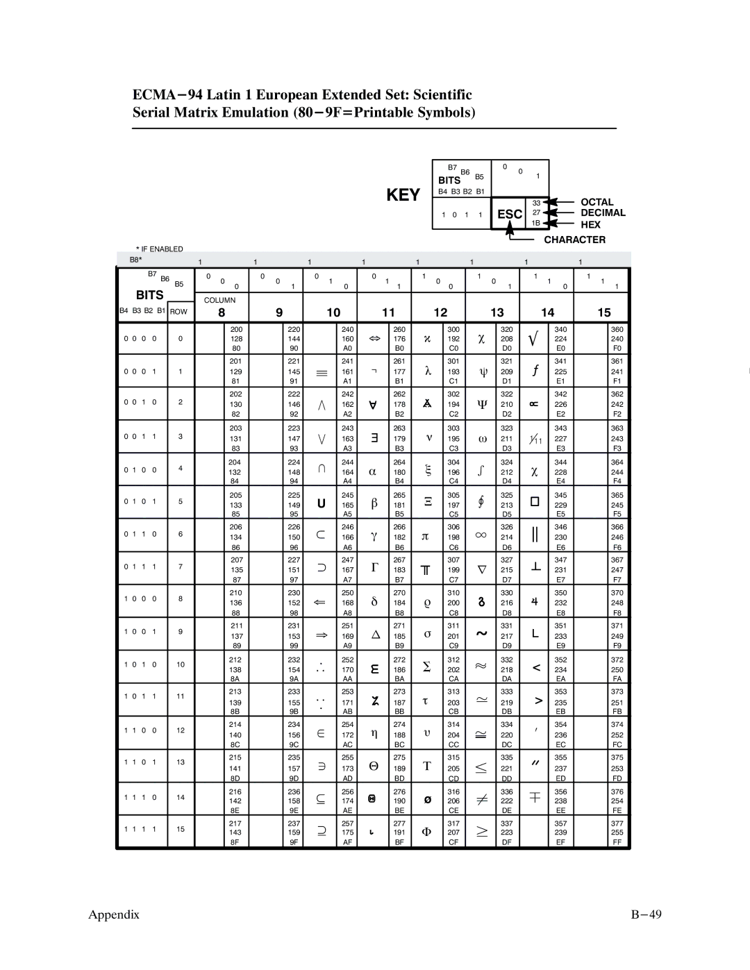 Printronix P9000 Series manual Esc 