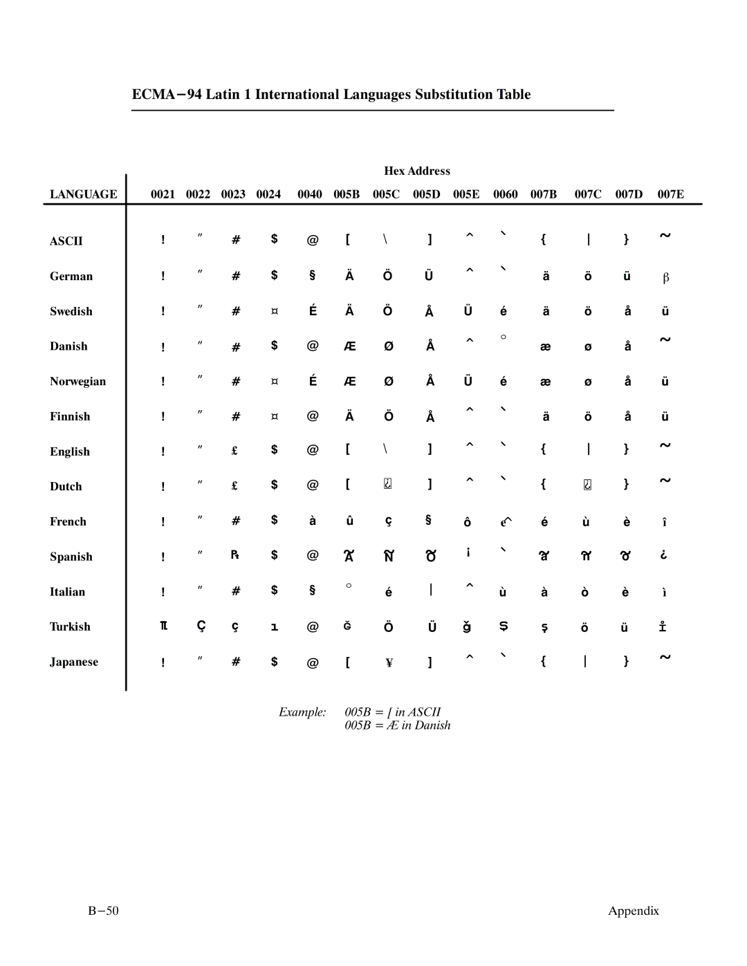 Printronix P9000 Series manual ECMA-94 Latin 1 International Languages Substitution Table 