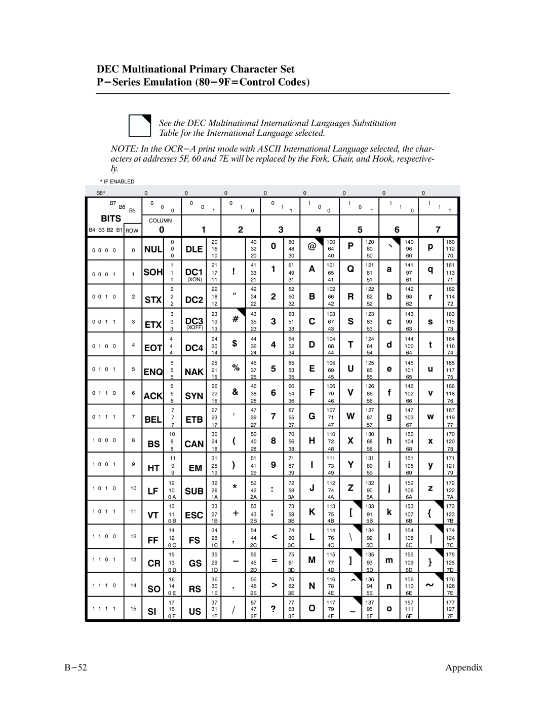 Printronix P9000 Series manual Bits 