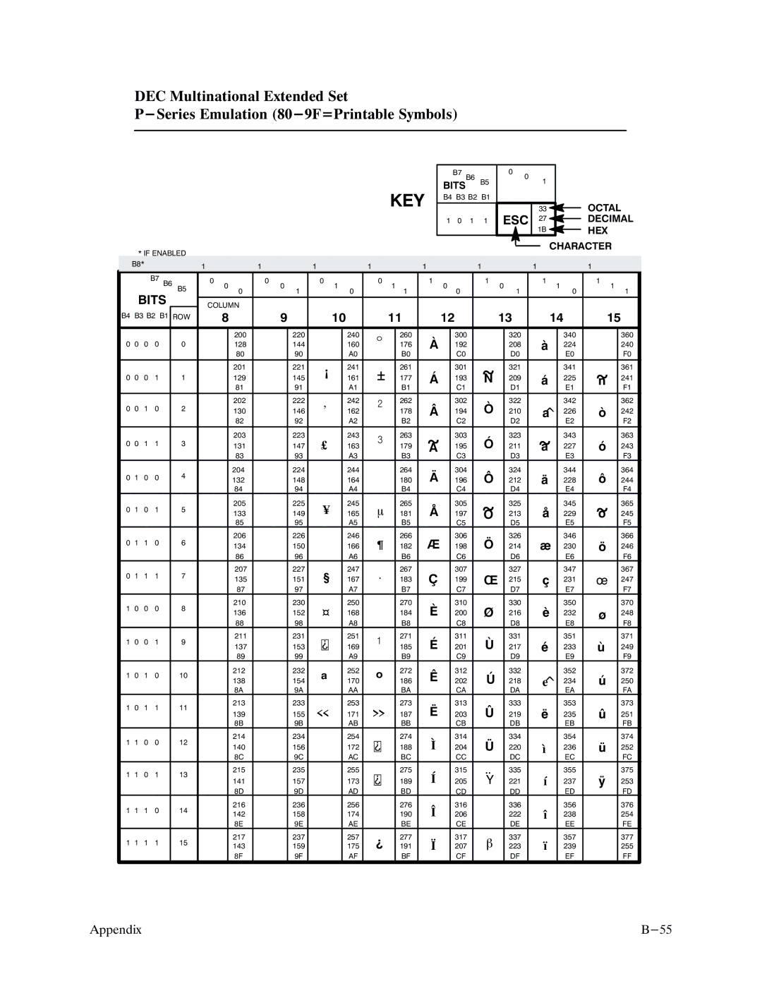 Printronix P9000 Series manual Esc 