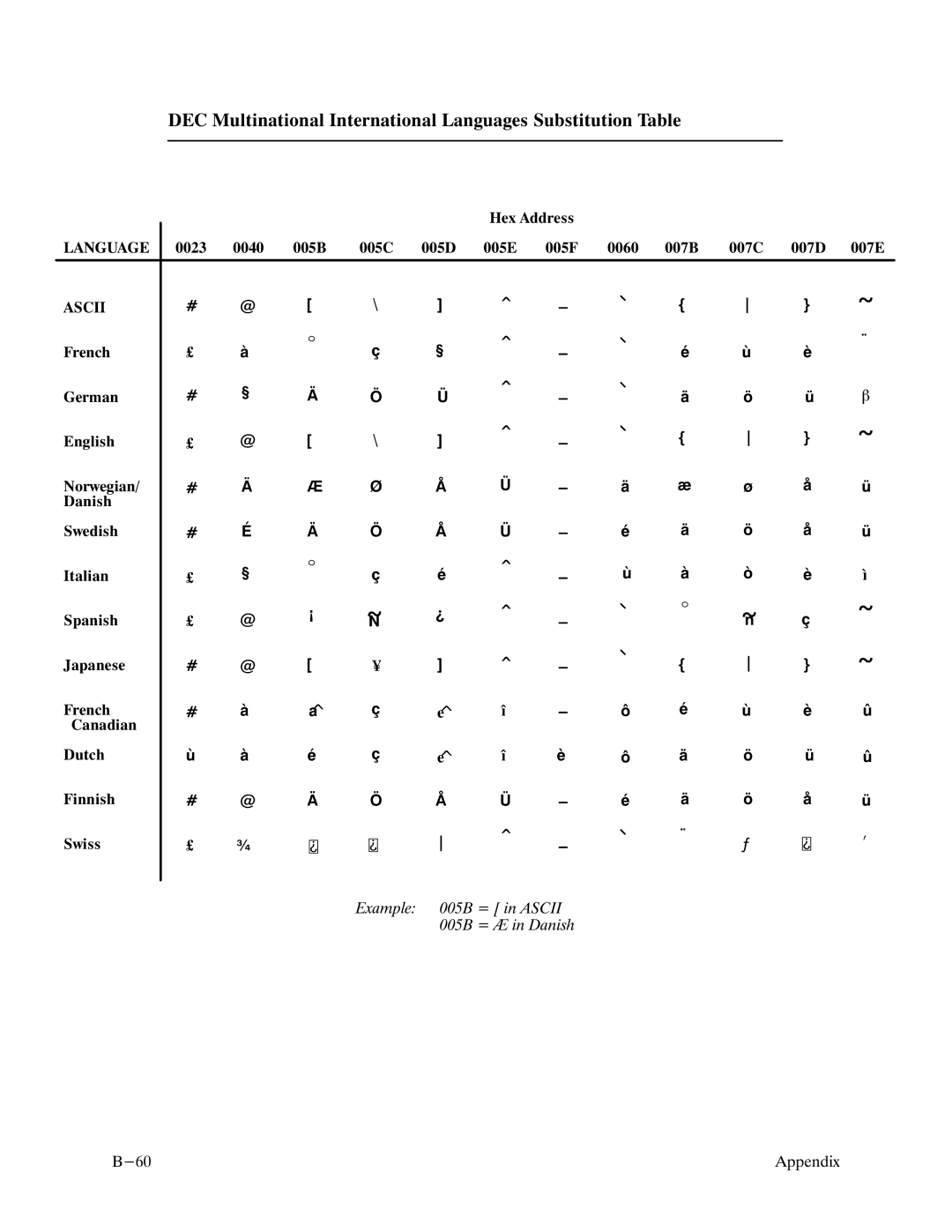 Printronix P9000 Series manual DEC Multinational International Languages Substitution Table 