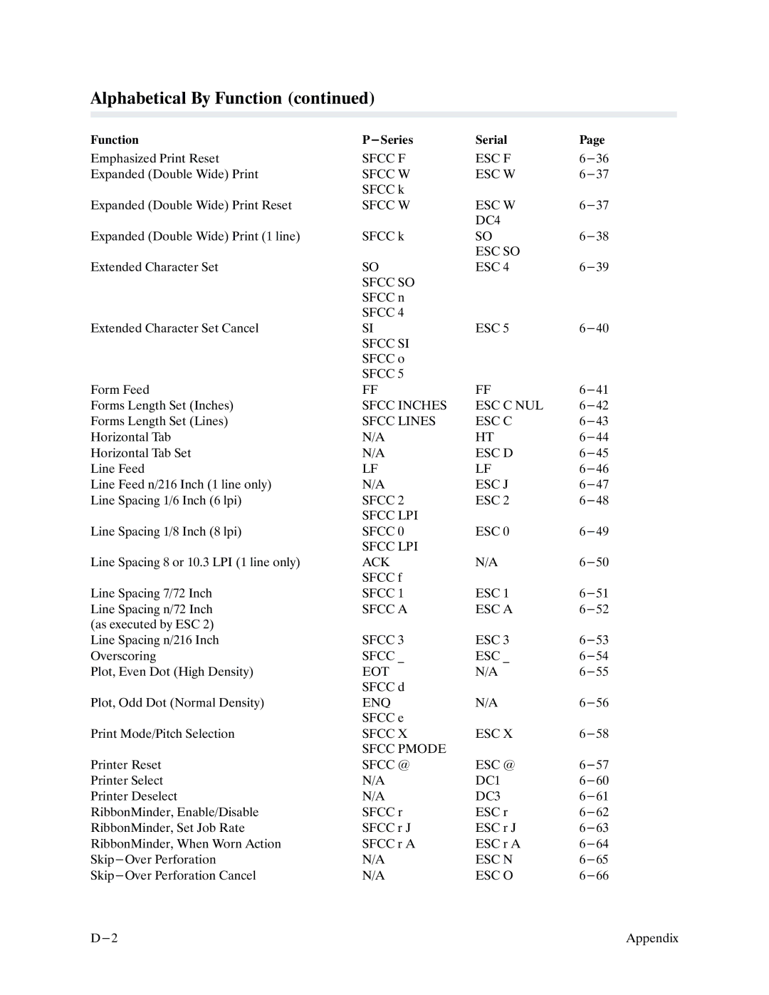 Printronix P9000 Series manual Function Series Serial Emphasized Print Reset 