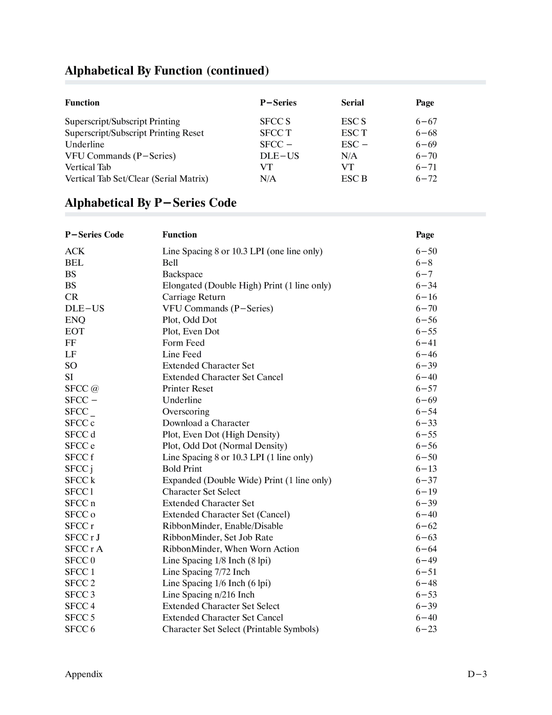 Printronix P9000 Series manual Alphabetical By P-Series Code, Sfcc S ESC S 