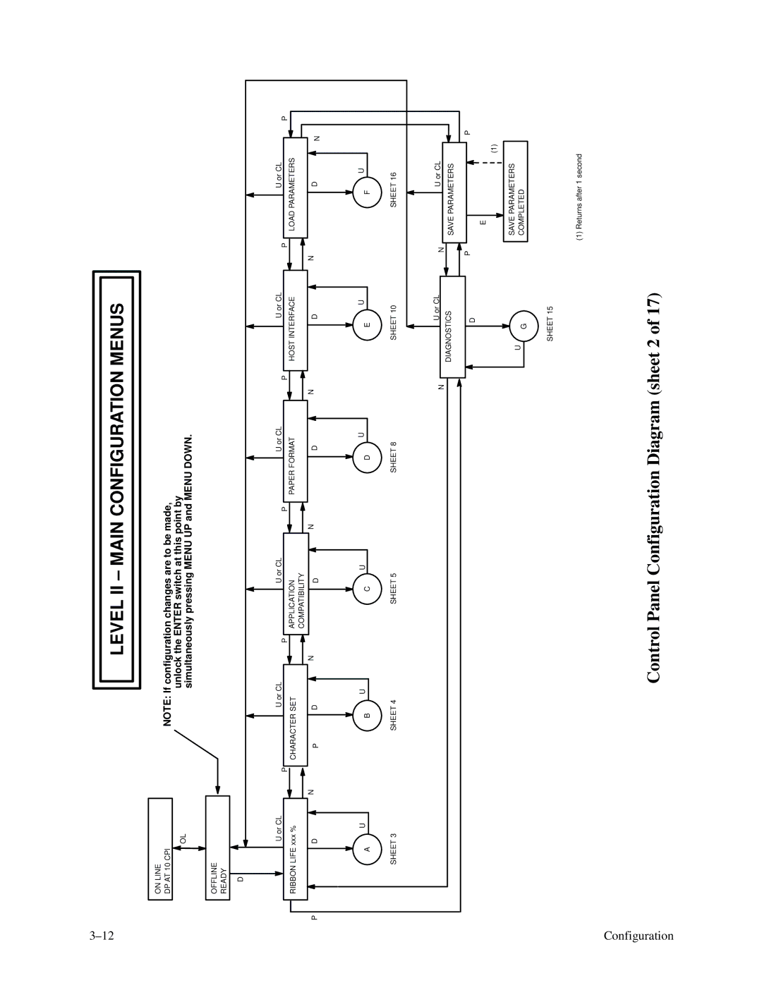 Printronix P9000 Series manual Level II Main Configuration Menus 