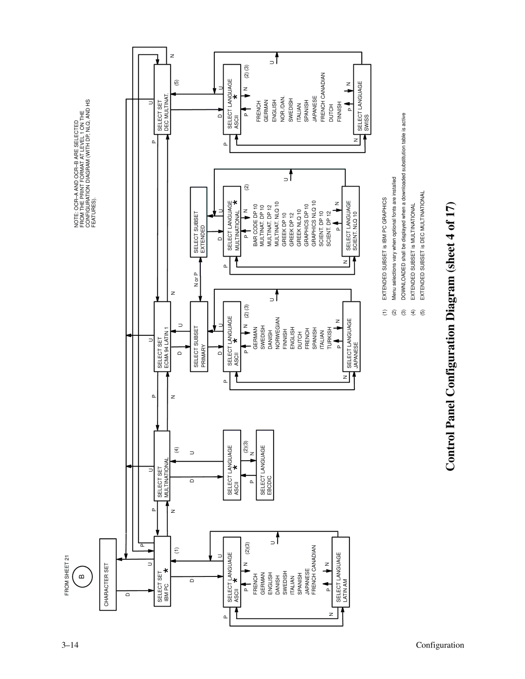 Printronix P9000 Series manual Control Panel Configuration Diagram sheet 4 