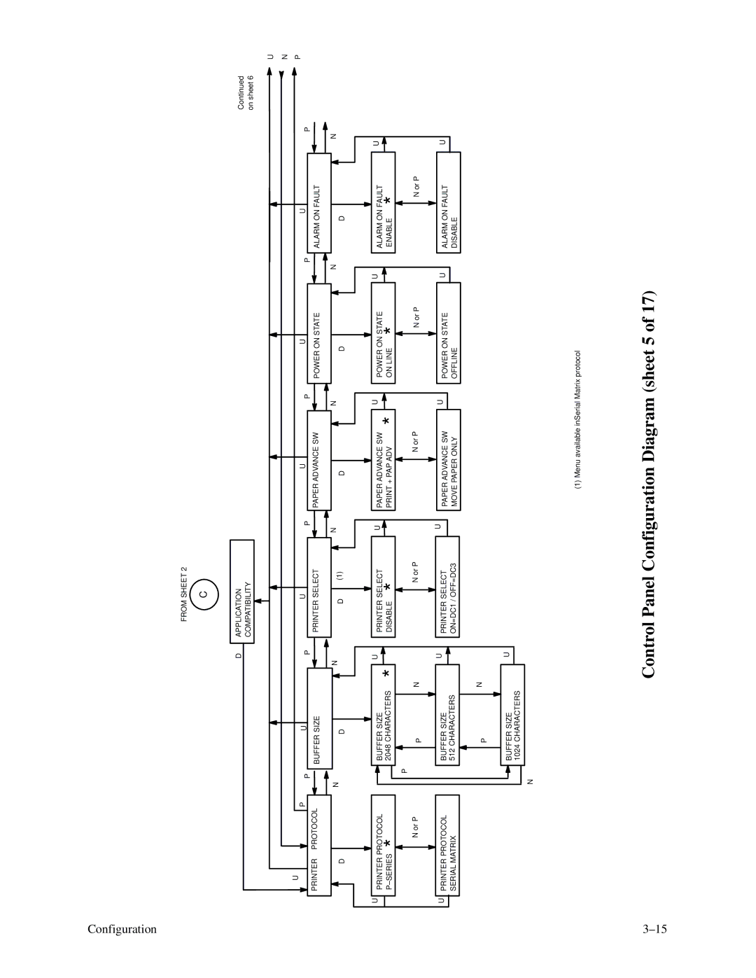 Printronix P9000 Series manual Control Panel Configuration Diagram sheet 5 