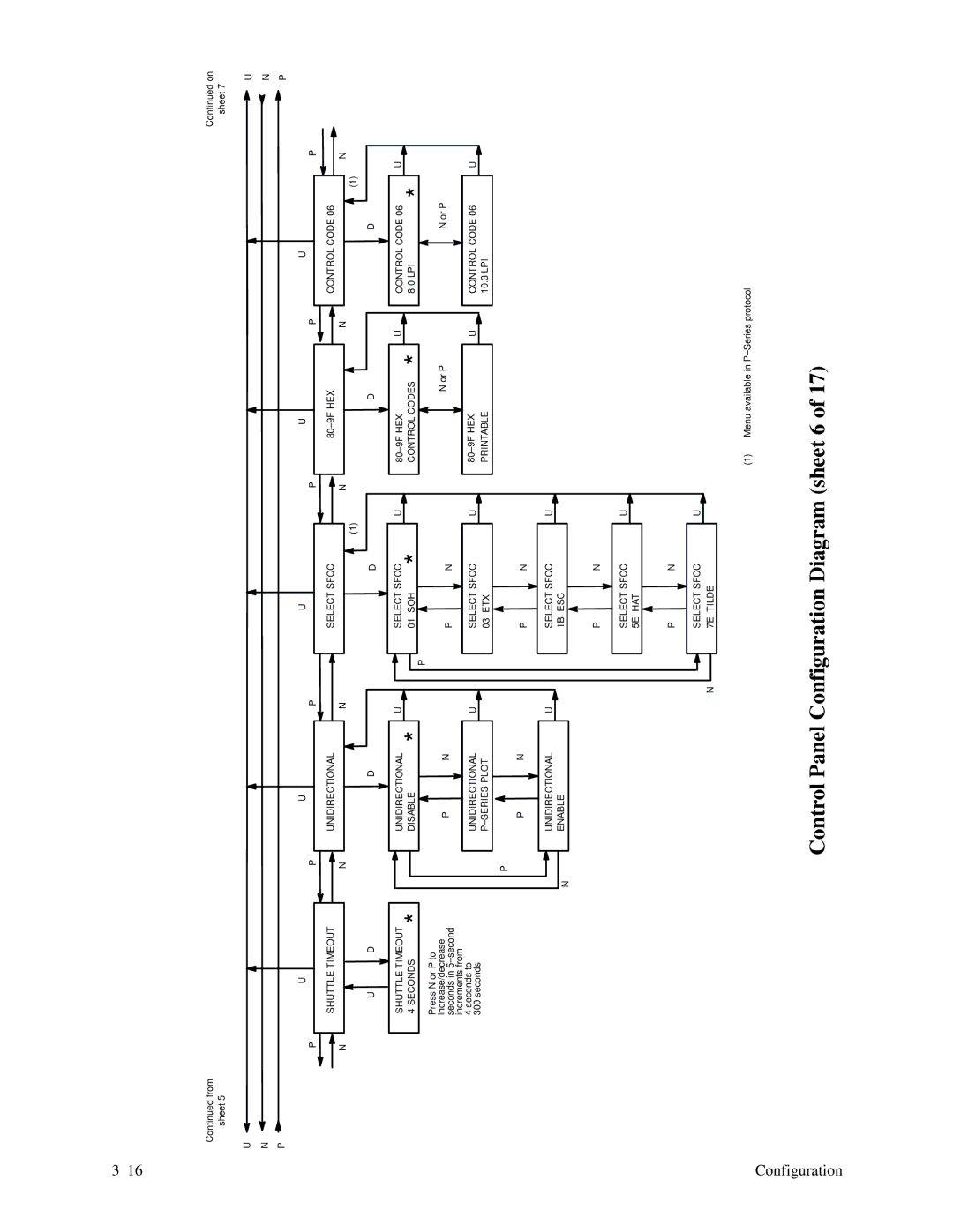 Printronix P9000 Series manual Control Panel Configuration Diagram sheet 6 