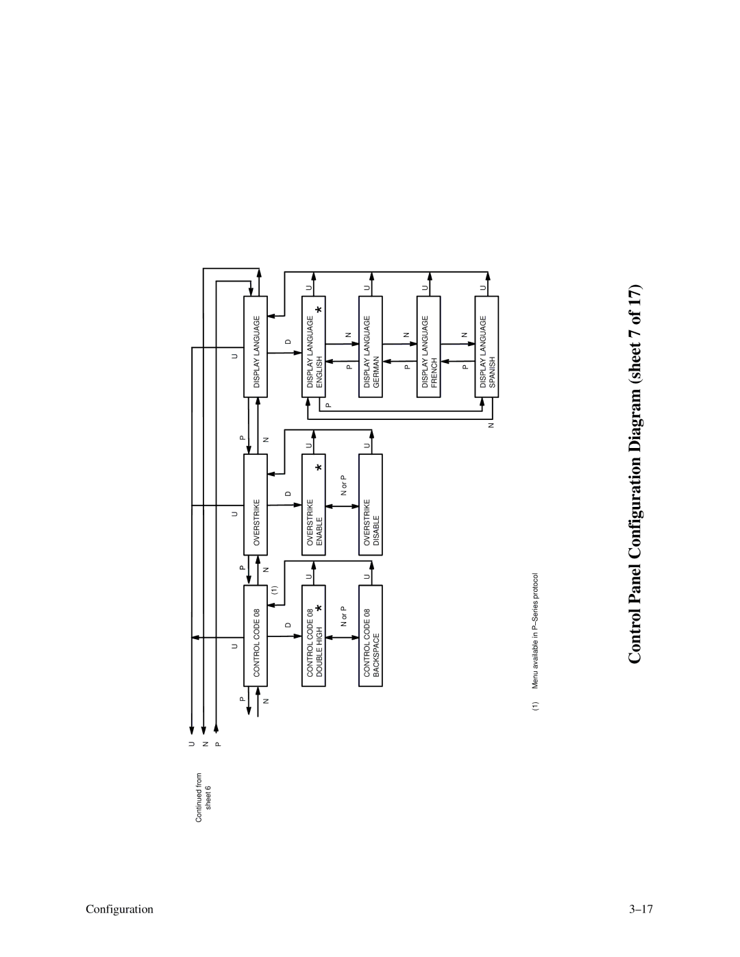 Printronix P9000 Series manual Control Panel Configuration Diagram sheet 7 