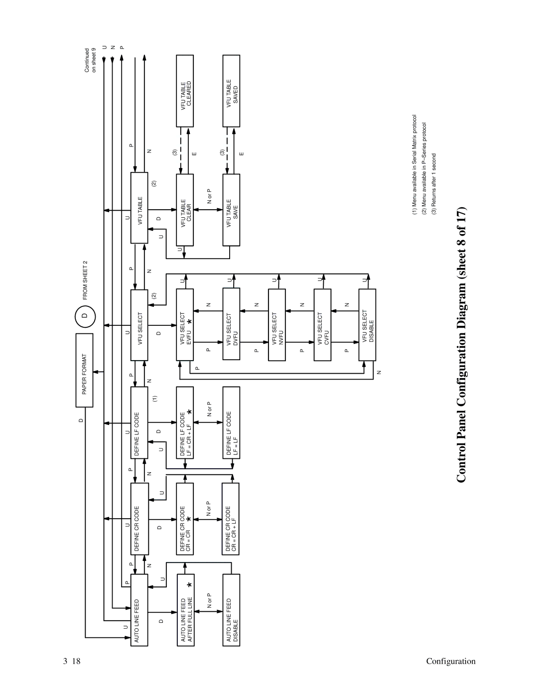 Printronix P9000 Series manual Control Panel Configuration Diagram sheet 8 