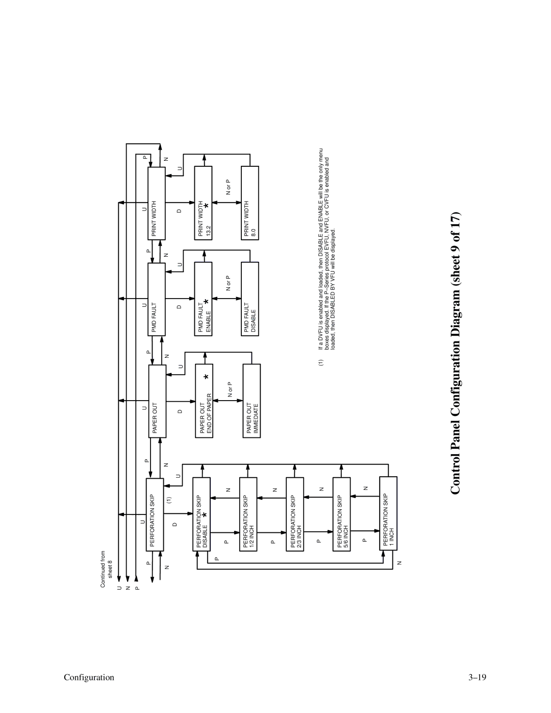 Printronix P9000 Series manual Control Panel Configuration Diagram sheet 9 