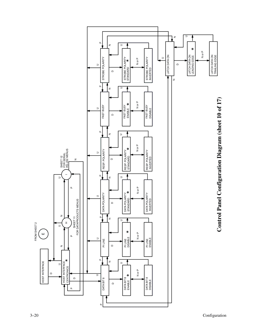 Printronix P9000 Series manual Control Panel Configuration Diagram sheet 10 