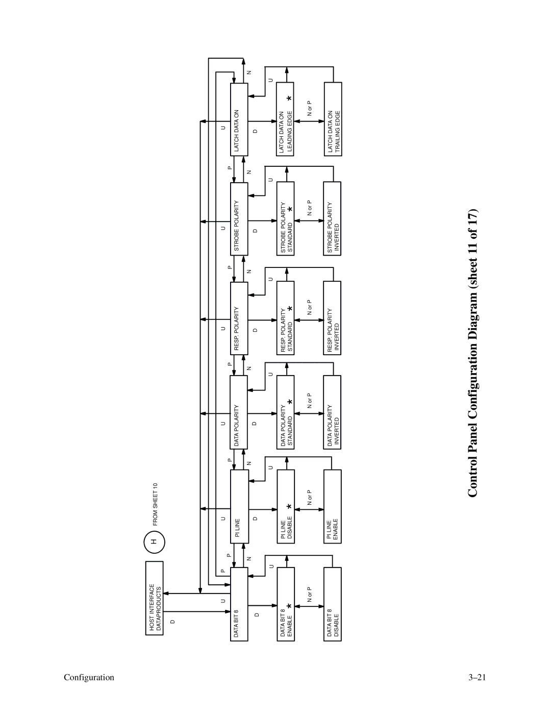 Printronix P9000 Series manual Control Panel Configuration Diagram sheet 11 