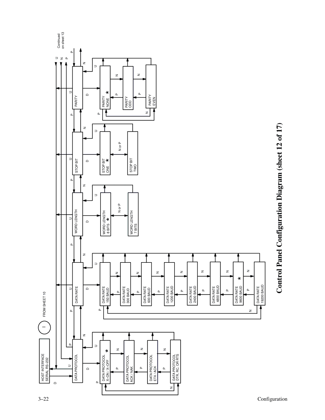 Printronix P9000 Series manual Control Panel Configuration Diagram sheet 12 