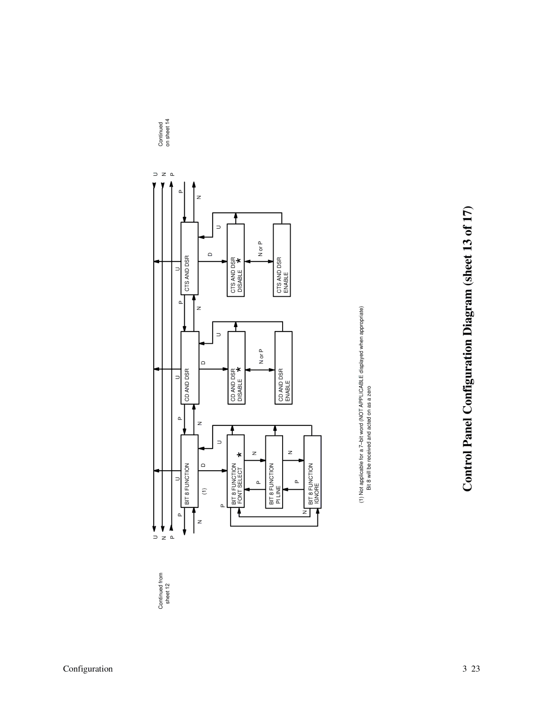 Printronix P9000 Series manual Control Panel Configuration Diagram sheet 13 