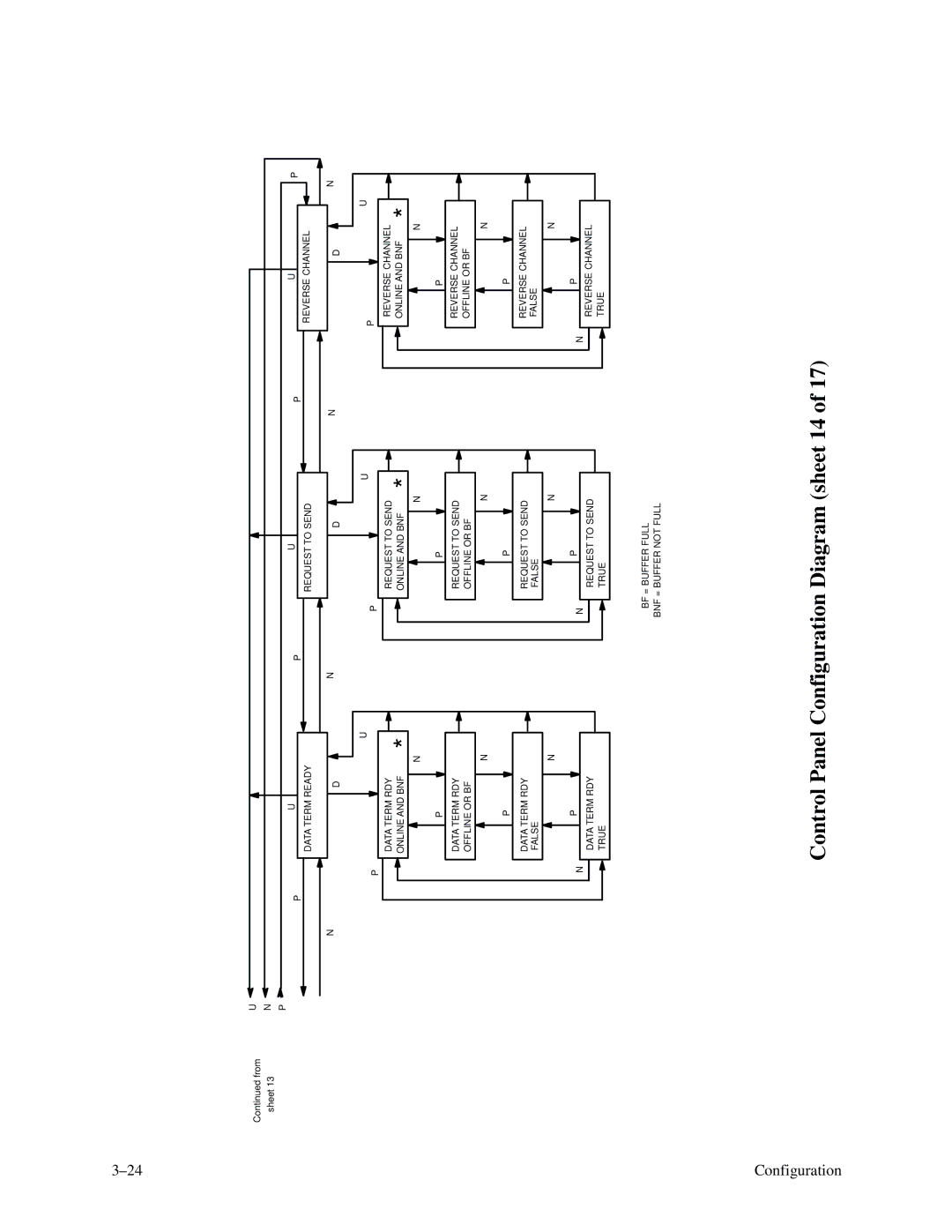 Printronix P9000 Series manual Control Panel Configuration Diagram sheet 14 