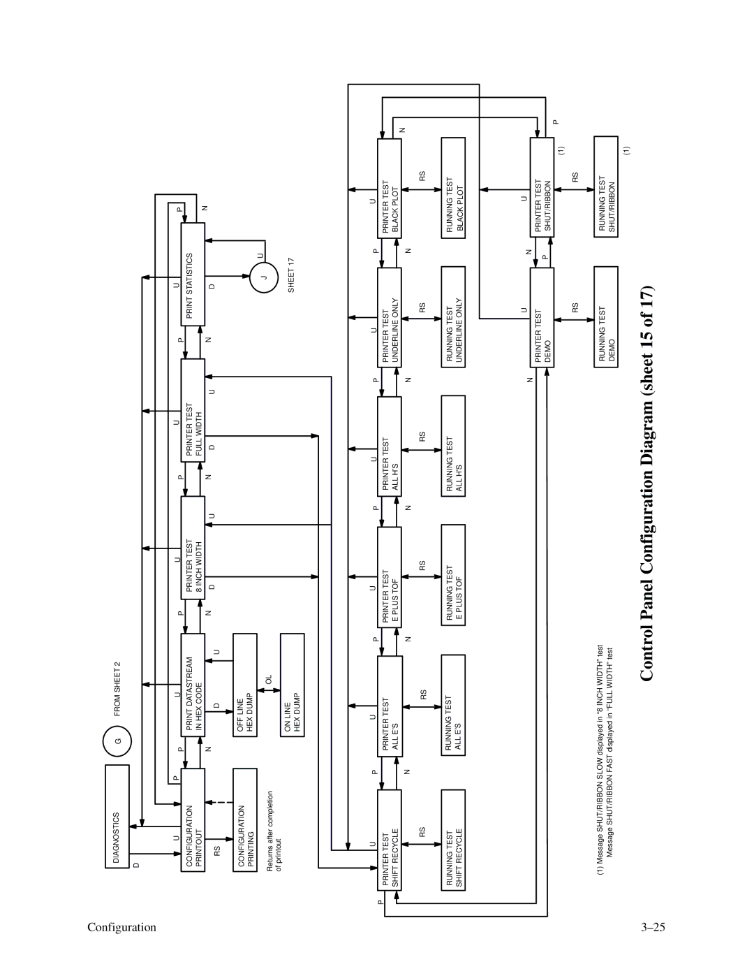 Printronix P9000 Series manual Control Panel Configuration Diagram sheet 15 