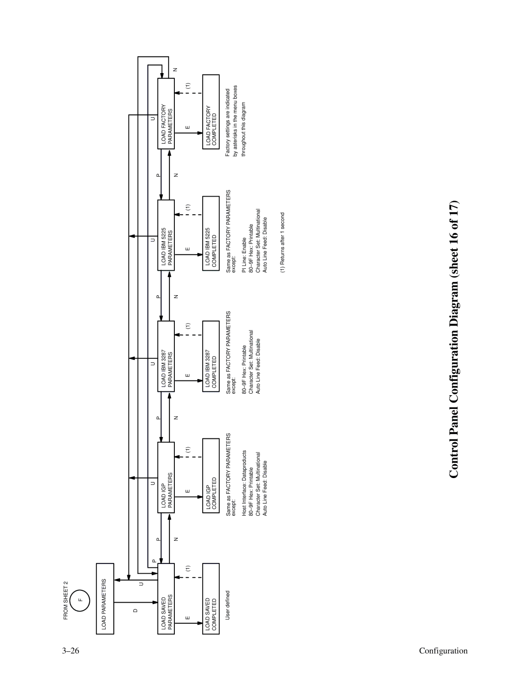 Printronix P9000 Series manual Control Panel Configuration Diagram sheet 16 