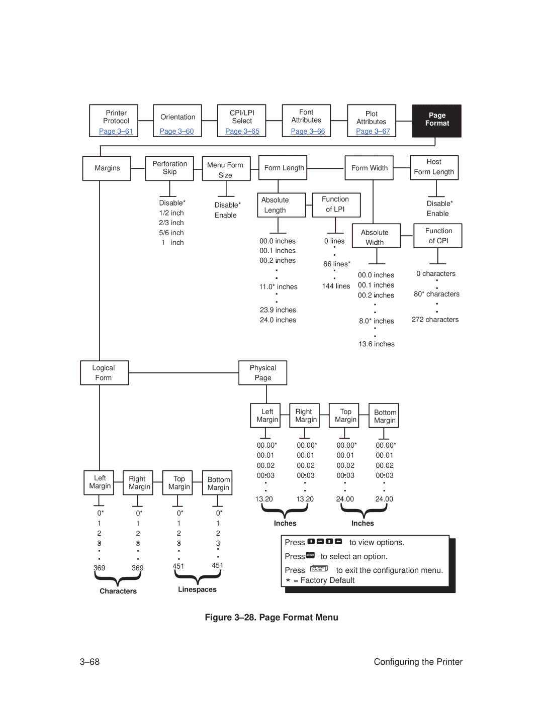 Printronix T3308, T3306 manual ±28. Page Format Menu 