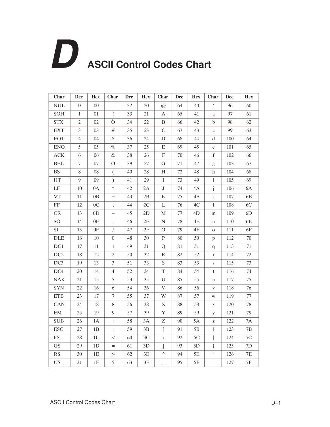 Printronix T3306, T3308 manual Ascii Control Codes Chart 