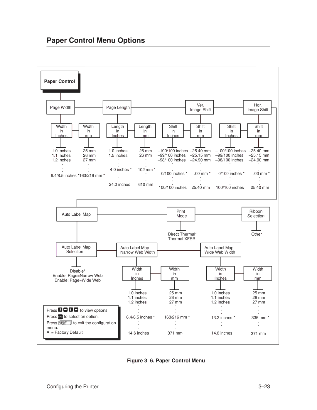 Printronix T3306, T3308 manual Paper Control Menu Options, ±6. Paper Control Menu 