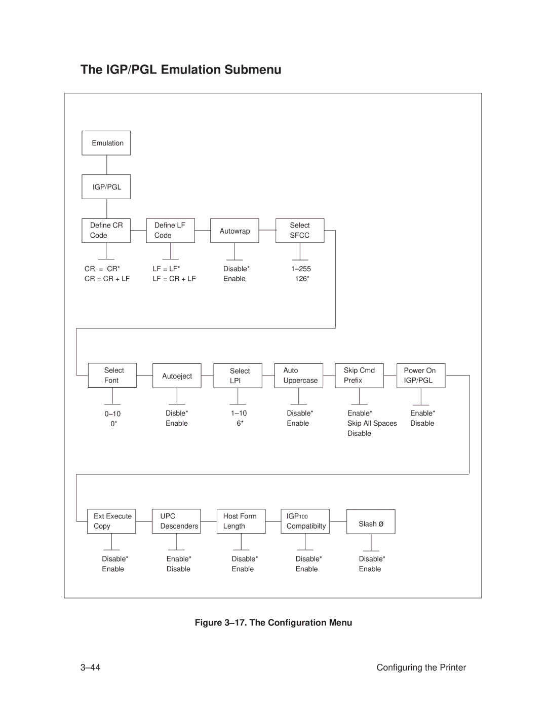 Printronix T3308, T3306 manual IGP/PGL Emulation Submenu, ±17. The Configuration Menu 