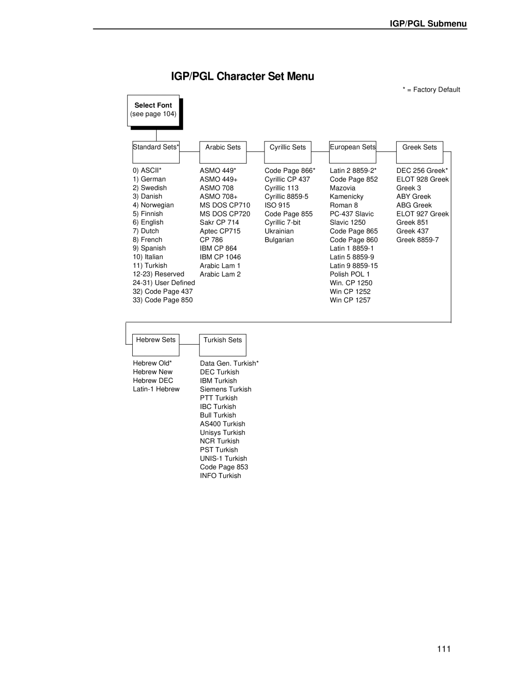 Printronix T4204 manual IGP/PGL Character Set Menu, Select Font 