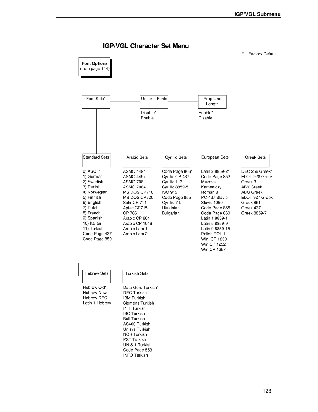 Printronix T4204 manual IGP/VGL Character Set Menu, Font Options 