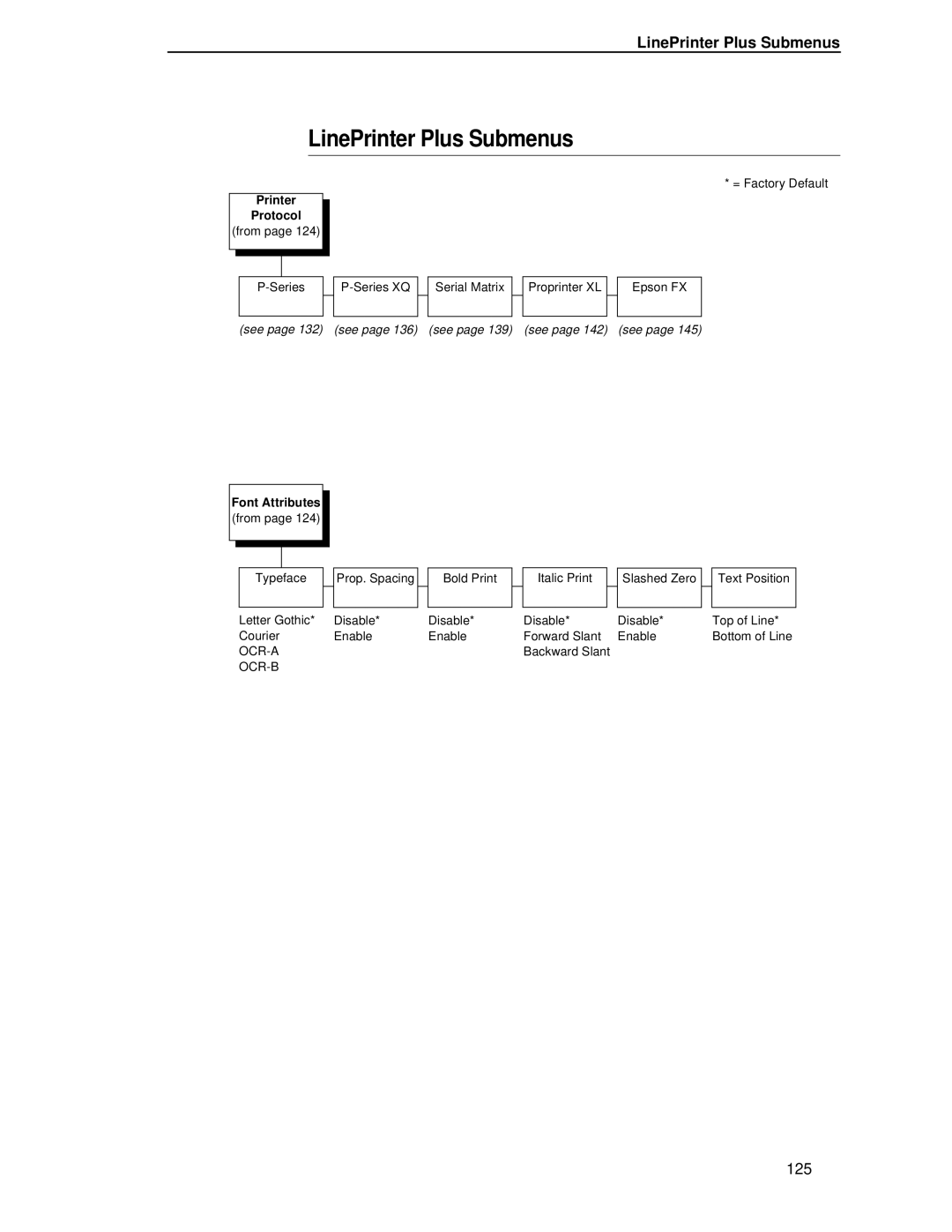 Printronix T4204 manual LinePrinter Plus Submenus, Printer Protocol, Font Attributes 