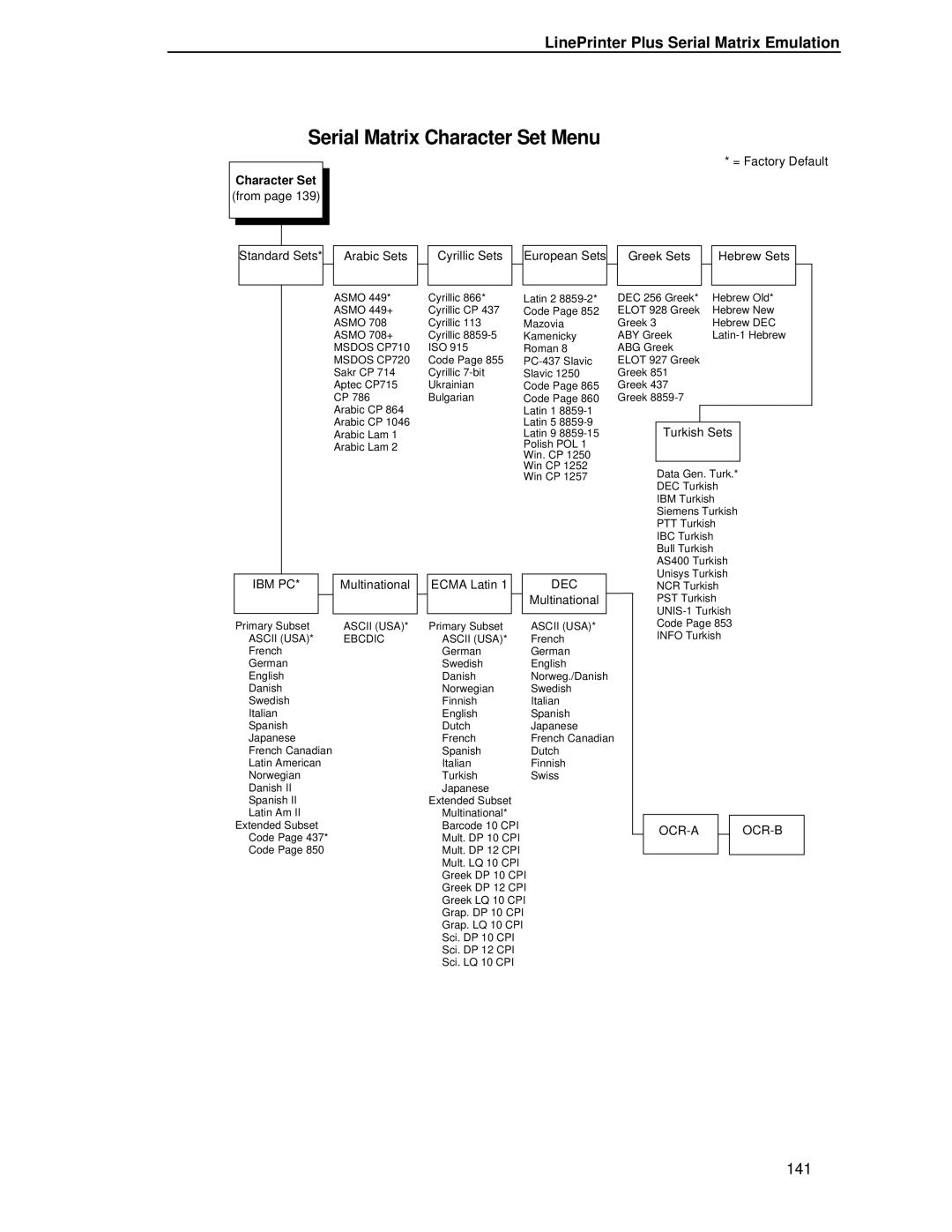 Printronix T4204 manual Serial Matrix Character Set Menu, Character Set from 