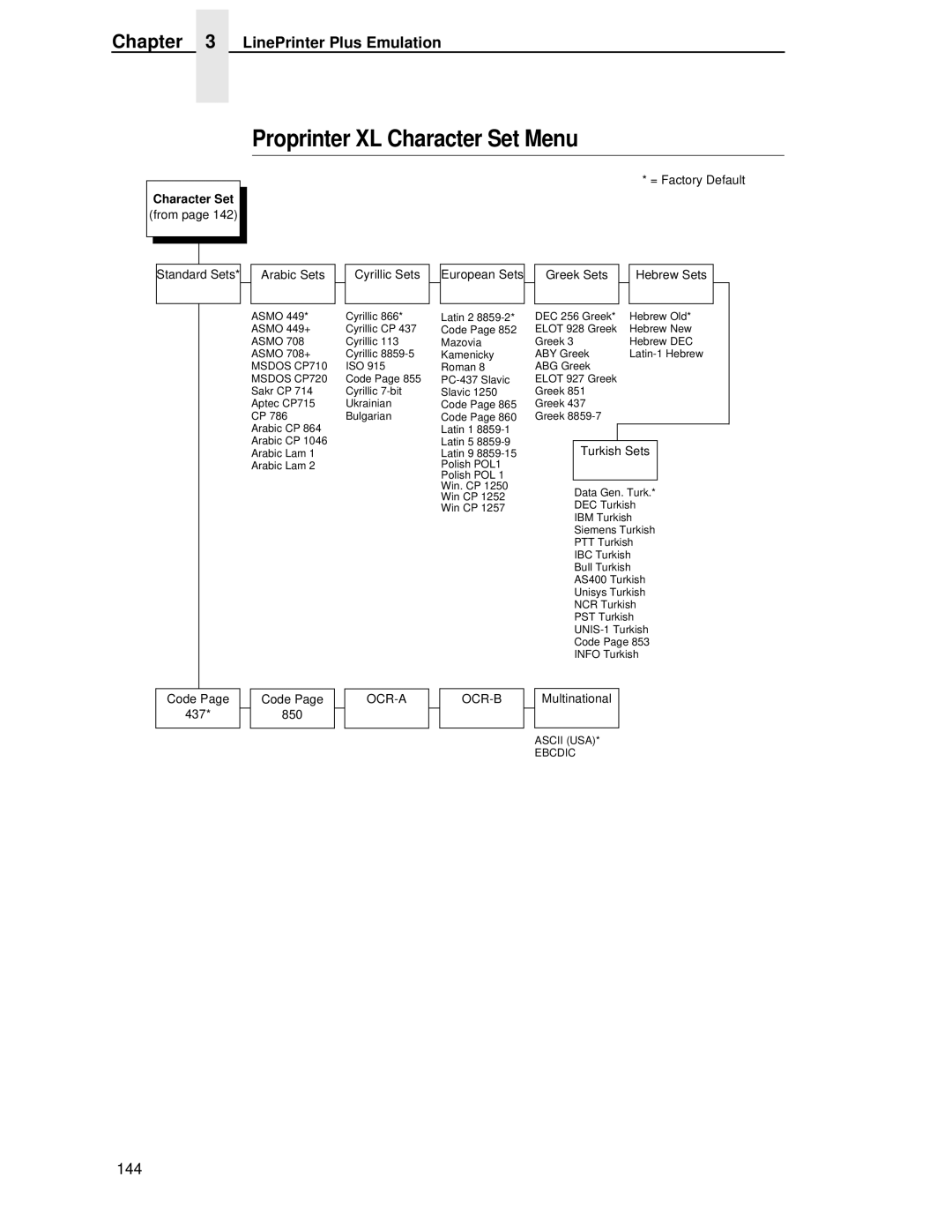 Printronix T4204 manual Proprinter XL Character Set Menu 