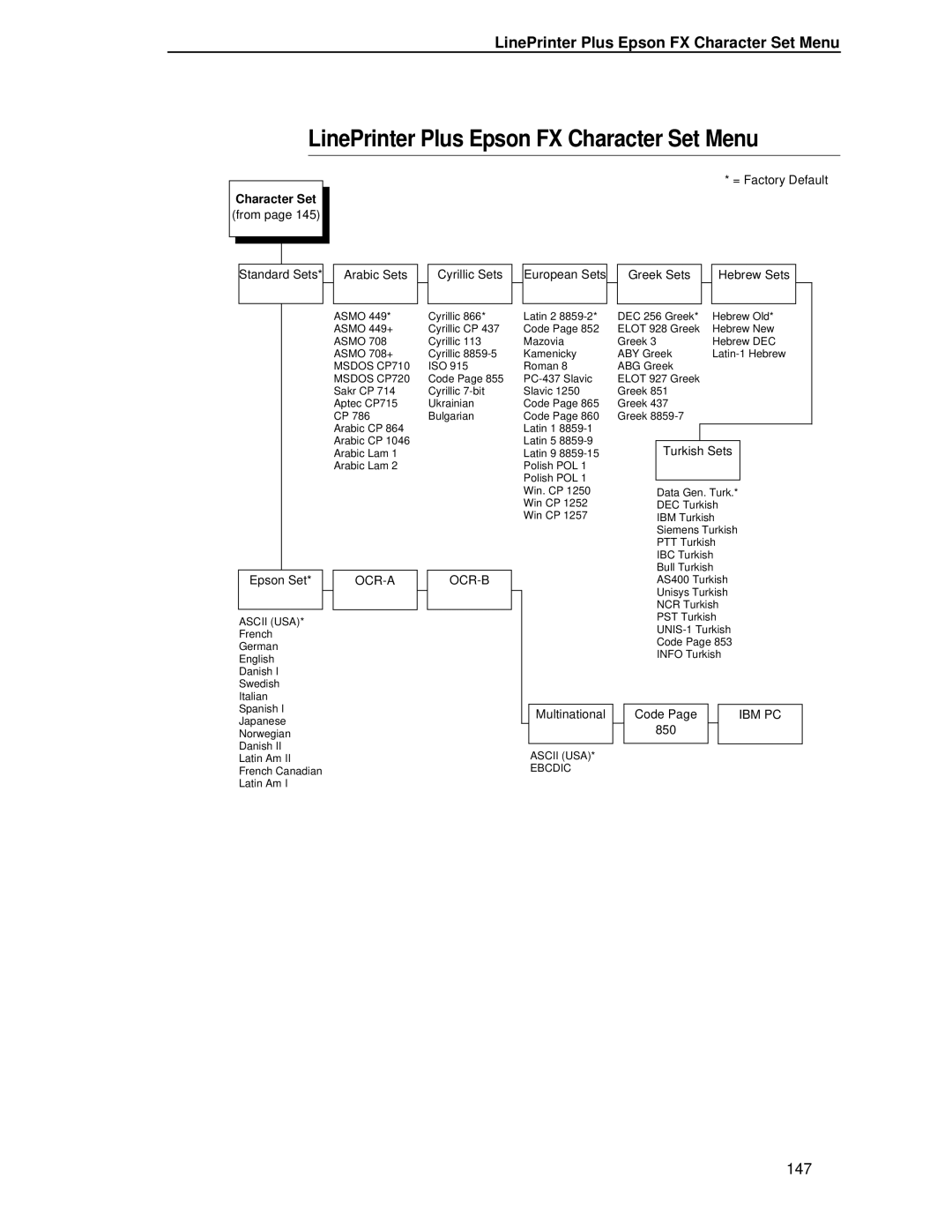 Printronix T4204 manual LinePrinter Plus Epson FX Character Set Menu 