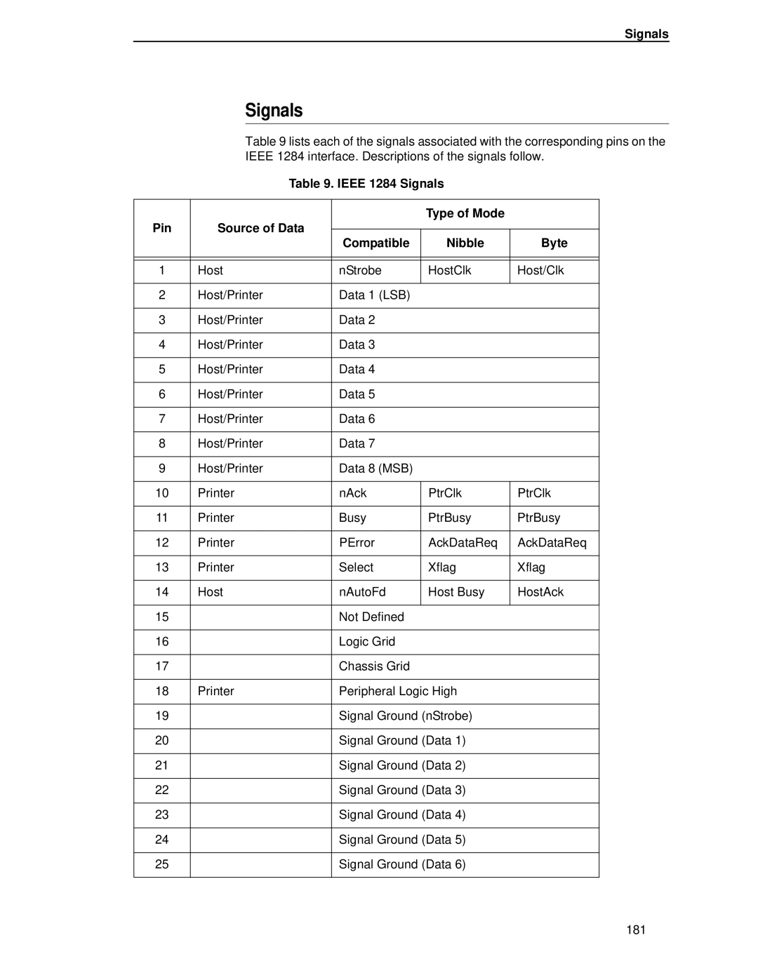 Printronix T4204 manual Signals 