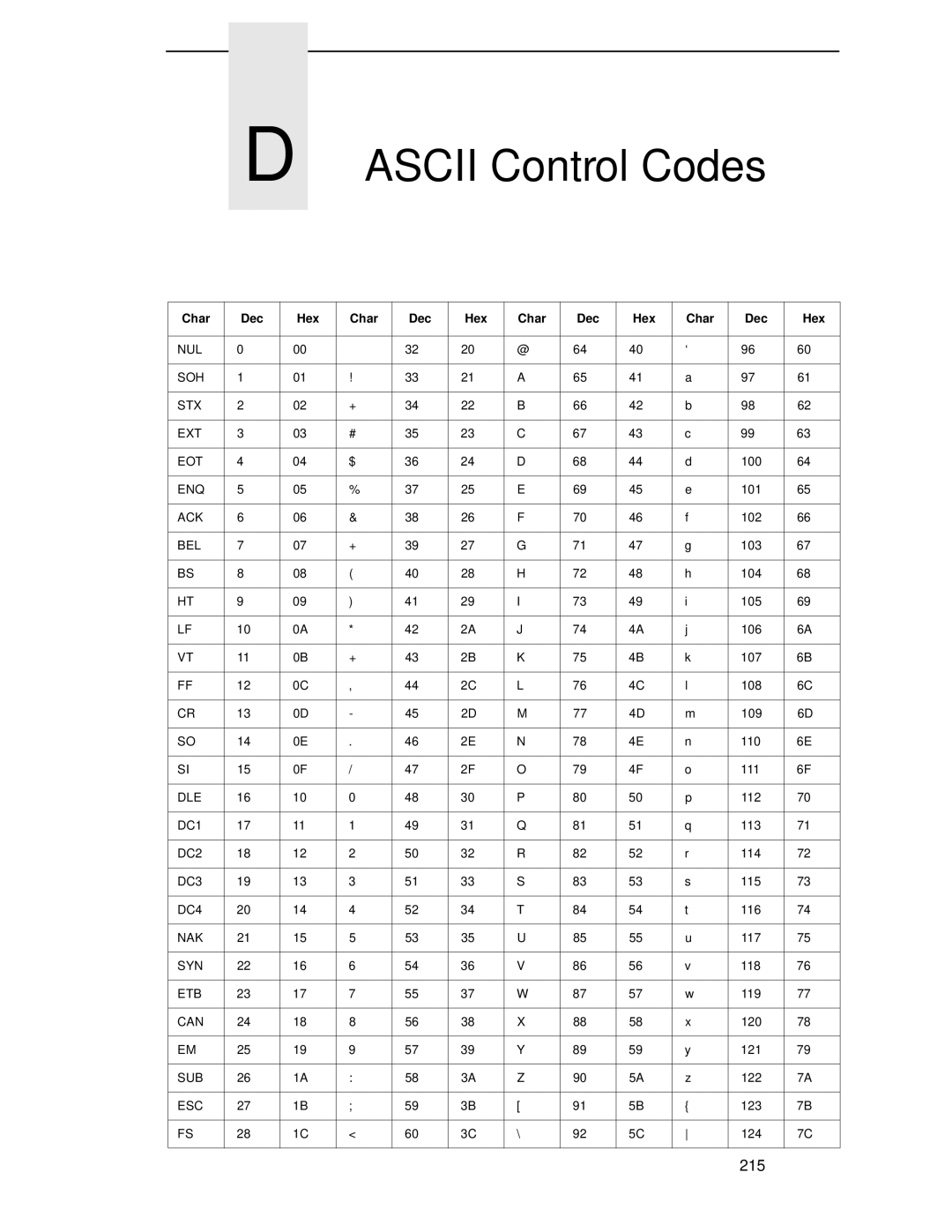 Printronix T4204 manual Ascii Control Codes, Char Dec Hex 