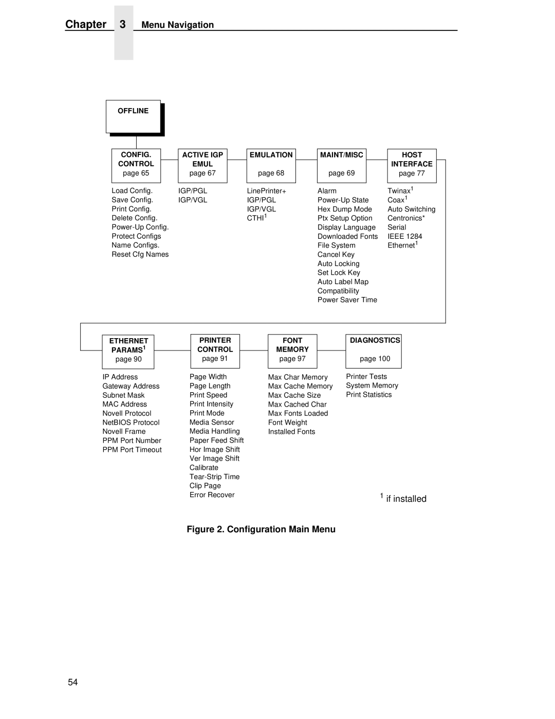 Printronix T4204 manual Menu Navigation, Configuration Main Menu 