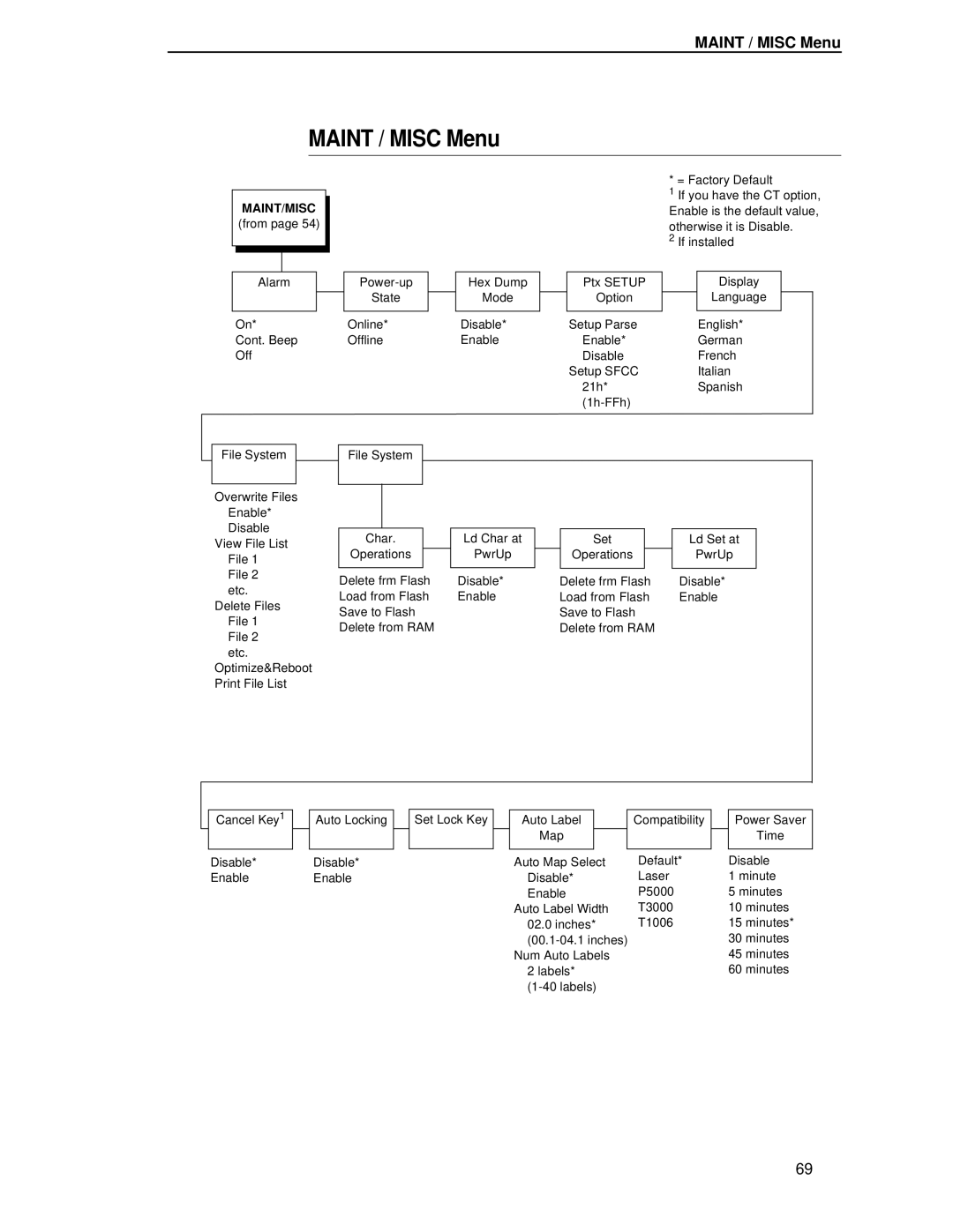 Printronix T4204 manual Maint / Misc Menu 