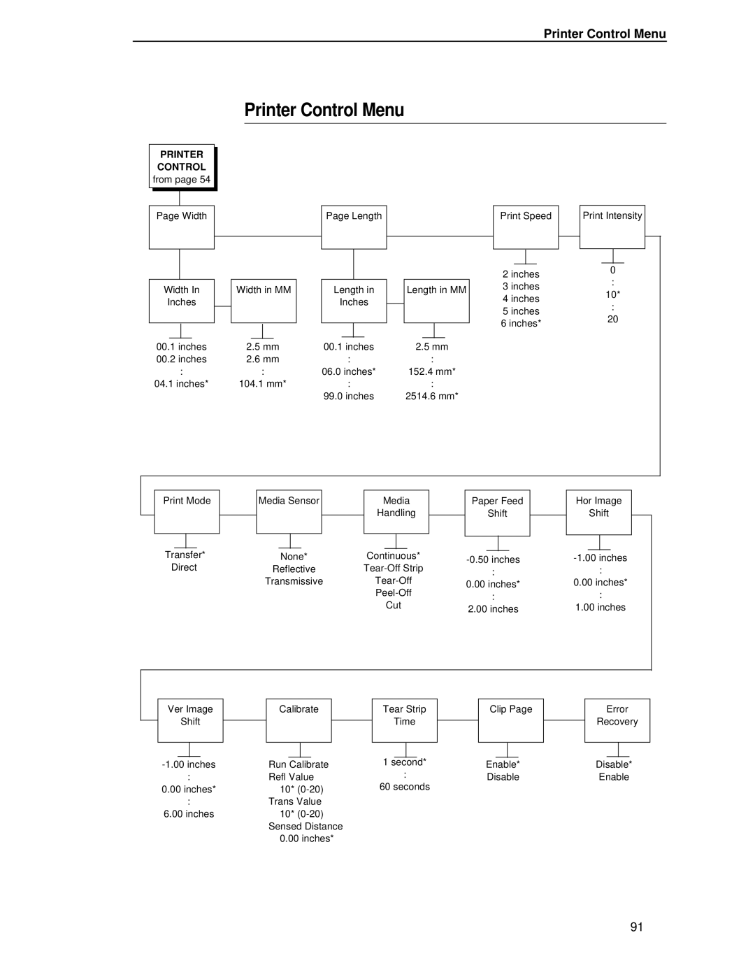 Printronix T4204 manual Printer Control Menu 