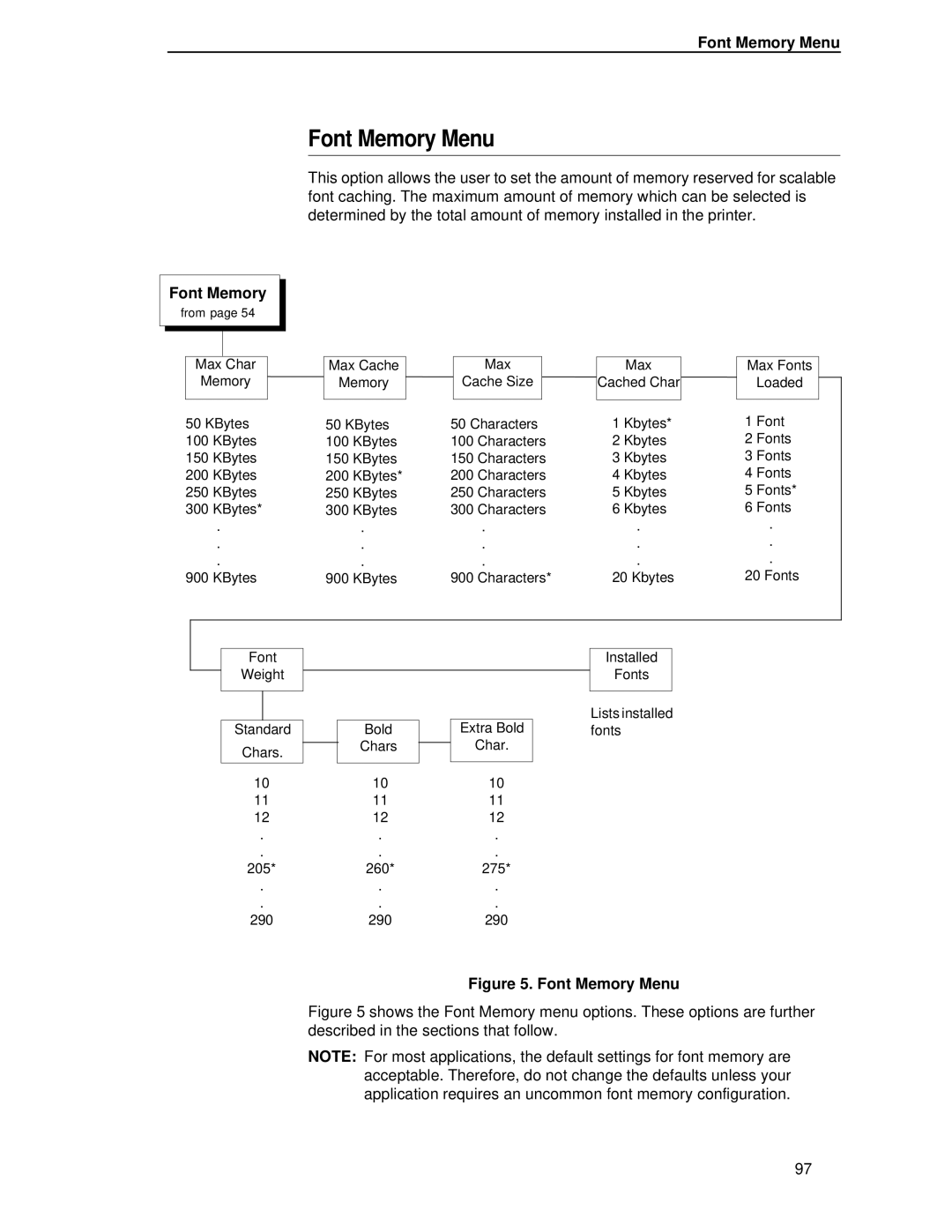 Printronix T4204 manual Font Memory Menu 