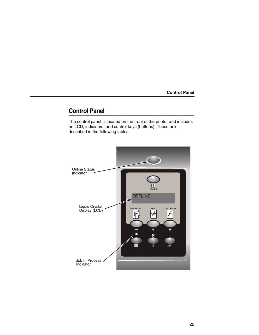 Printronix T5000 setup guide Control Panel, Offline 