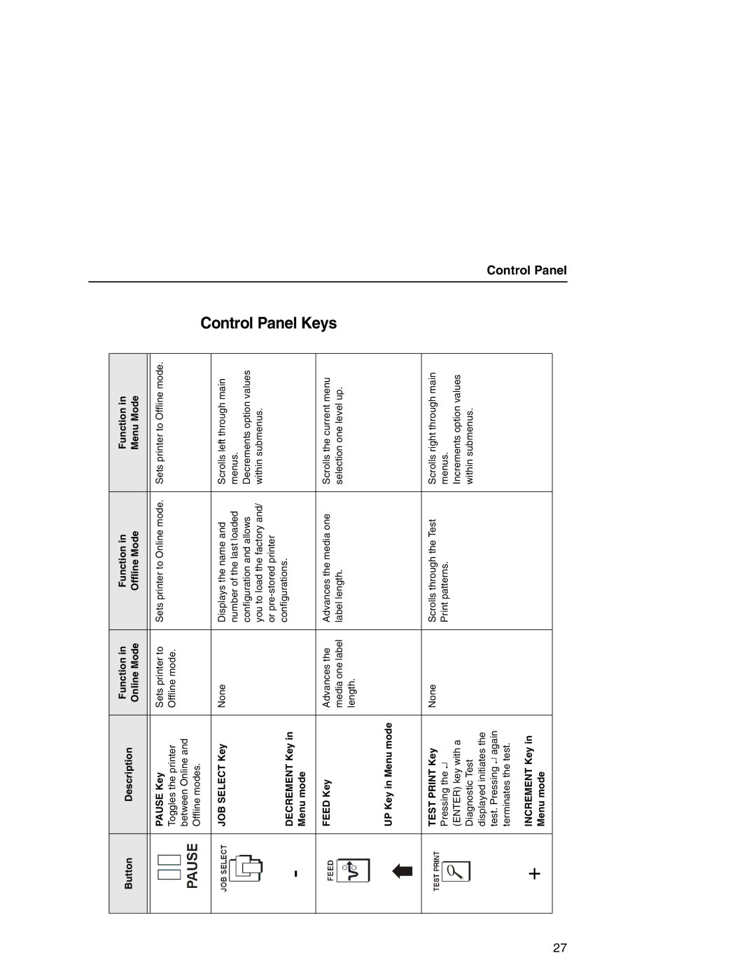 Printronix T5000 setup guide Control Panel Keys 