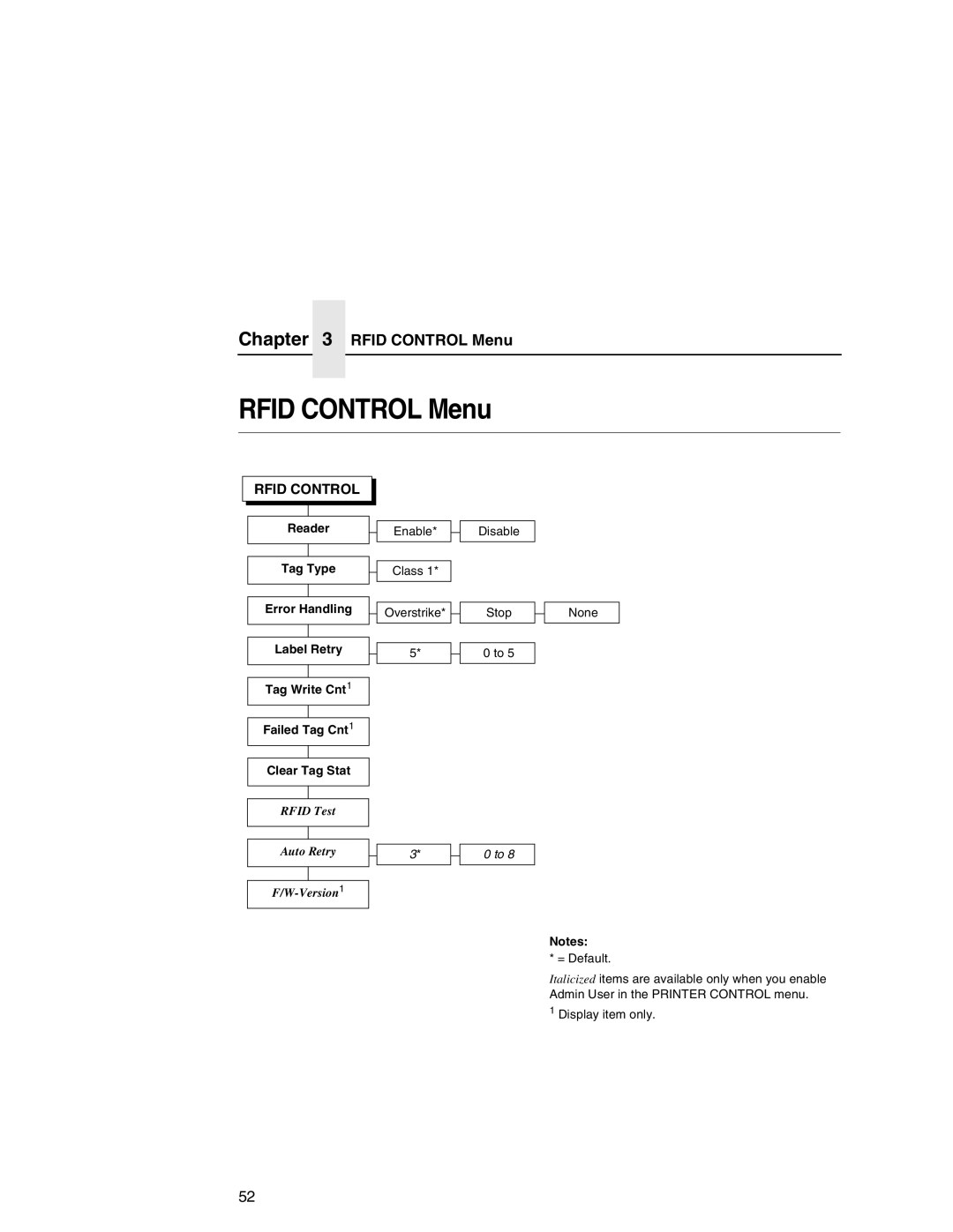 Printronix T5000 setup guide Rfid Control Menu 