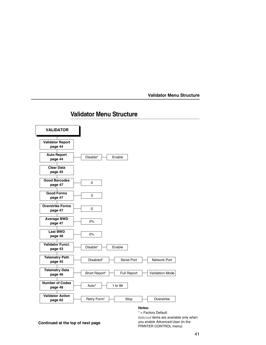 Printronix T5000e Series user manual Validator Menu Structure 