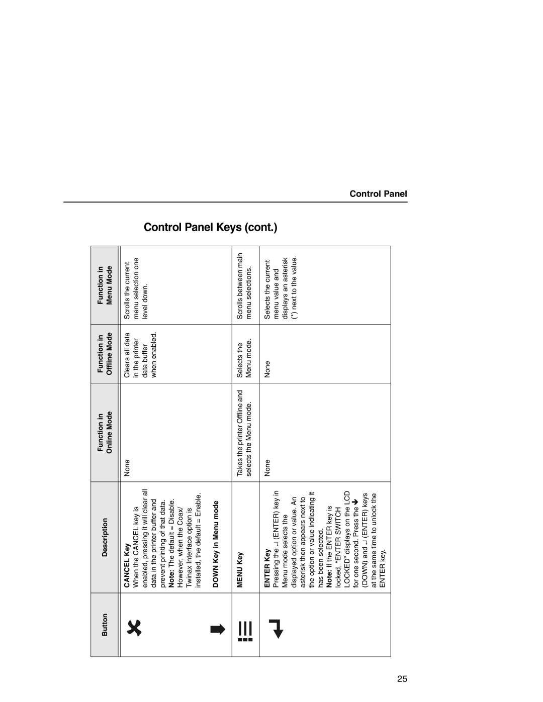 Printronix T5000e setup guide Control Panel, Down Key in Menu mode Menu Key, Enter Key 