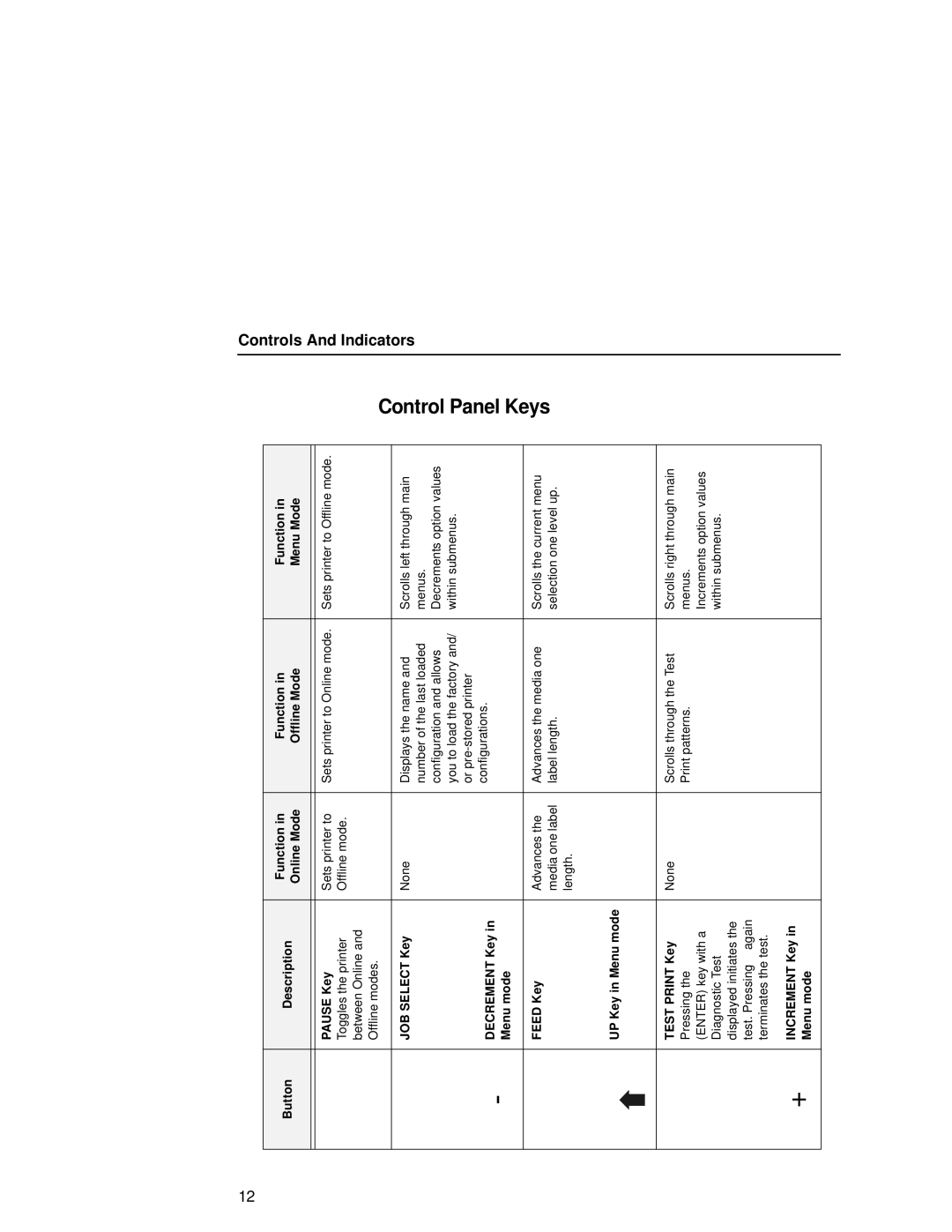 Printronix T5000e setup guide Control Panel Keys 