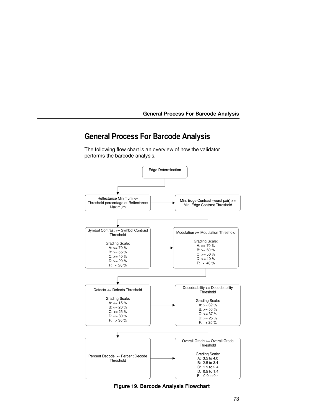 Printronix T5000R user manual General Process For Barcode Analysis 