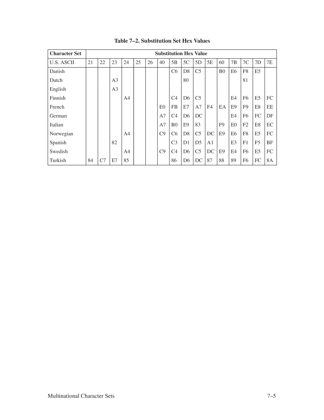 Printronix ThermaLine Series manual ±2. Substitution Set Hex Values 