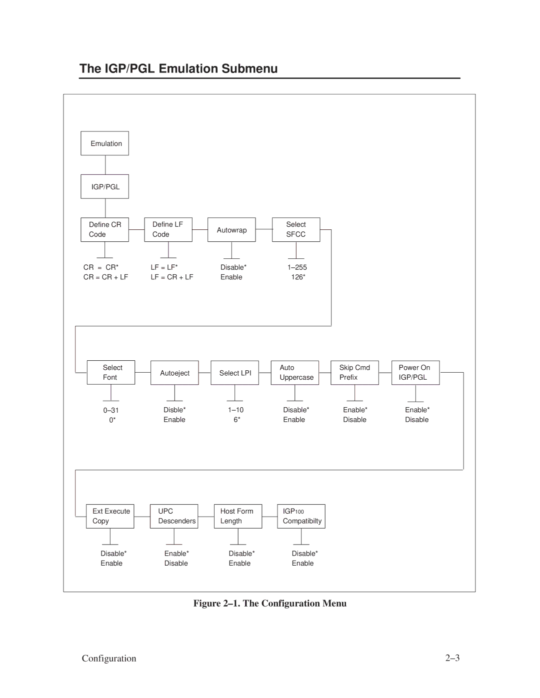 Printronix ThermaLine Series manual IGP/PGL Emulation Submenu, ±1. The Configuration Menu 