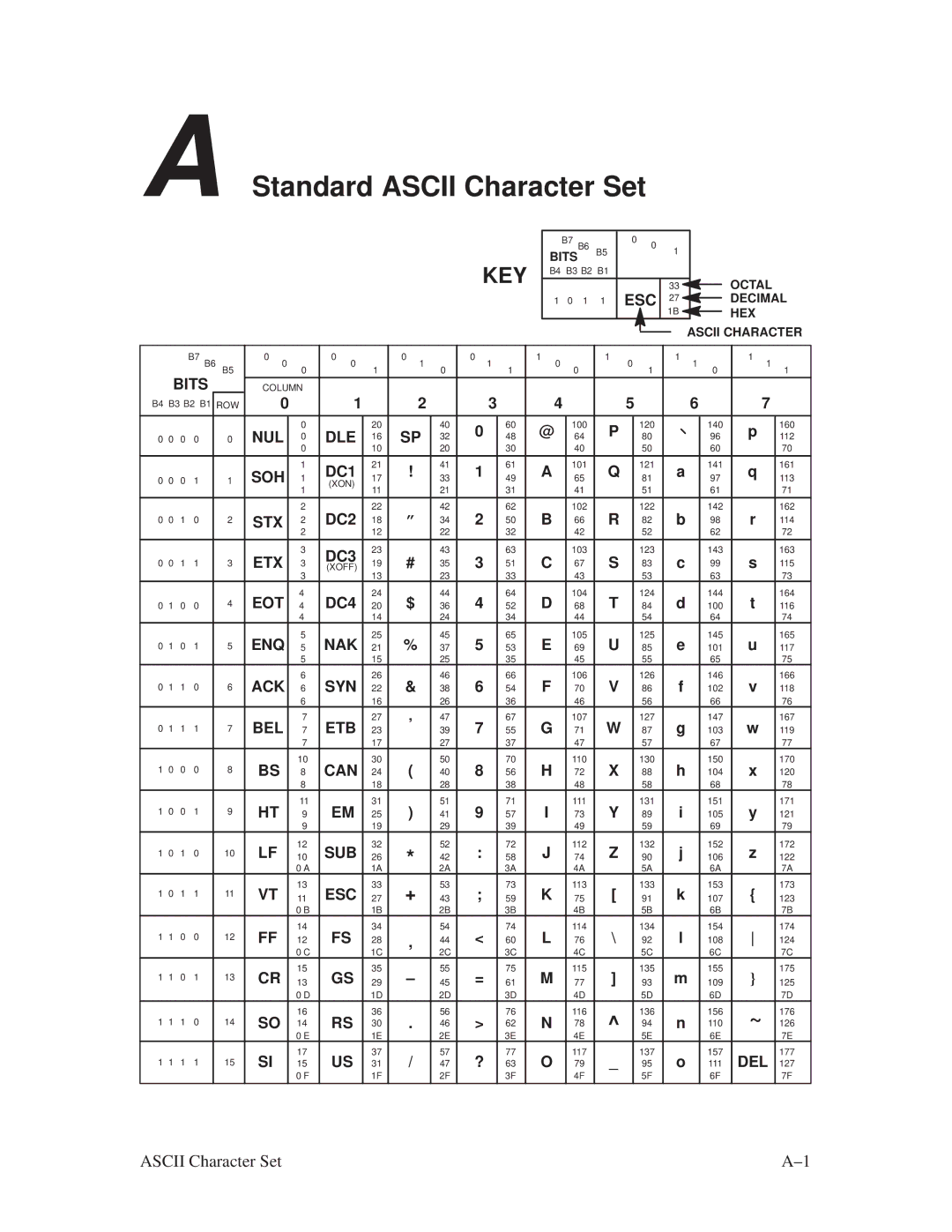 Printronix ThermaLine Series manual Standard Ascii Character Set 