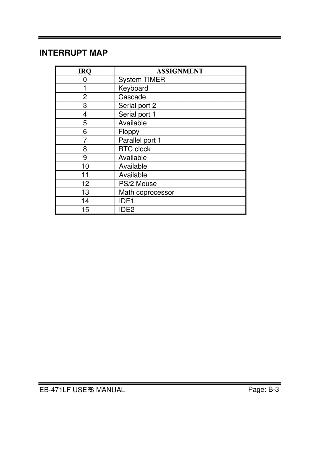 Pro-Tech ULV Celeron M 3.5 Embedded Card With VGA/ SOUND/ LAN, EB-471LF M1 user manual Interrupt MAP, IRQ Assignment 