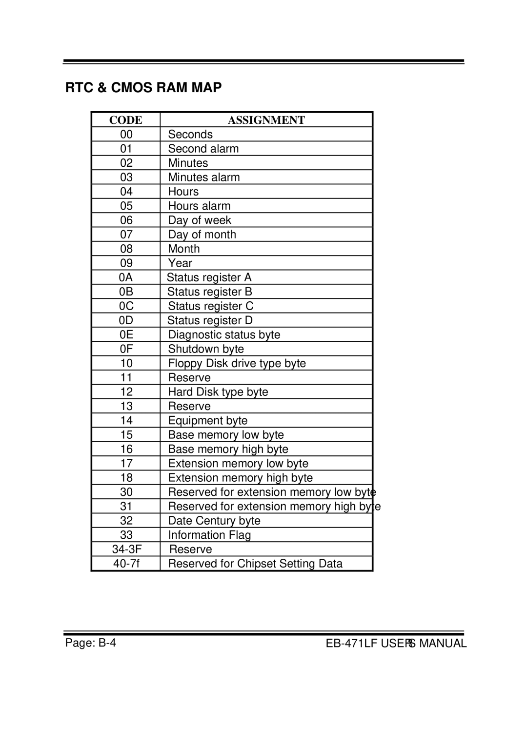 Pro-Tech EB-471LF M1, ULV Celeron M 3.5 Embedded Card With VGA/ SOUND/ LAN user manual RTC & Cmos RAM MAP, Code Assignment 